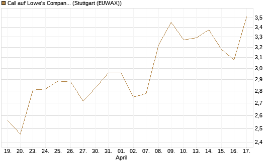 Call auf Lowe's Companies [Morgan Stanley & Co. Int. plc] Chart
