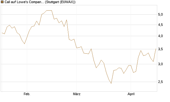 Call auf Lowe's Companies [Morgan Stanley & Co. Int. plc] Chart