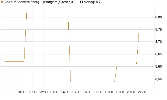 Call auf Cheniere Energy [Morgan Stanley & Co. Int. plc] Chart