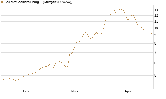 Call auf Cheniere Energy [Morgan Stanley & Co. Int. plc] Chart