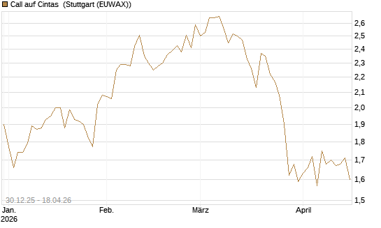 Call auf Cintas [Morgan Stanley & Co. Int. plc] Chart