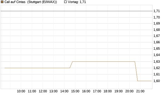 Call auf Cintas [Morgan Stanley & Co. Int. plc] Chart