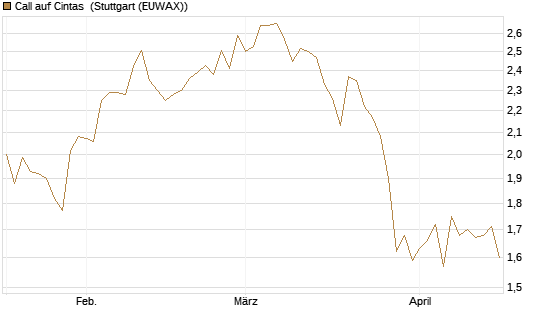 Call auf Cintas [Morgan Stanley & Co. Int. plc] Chart