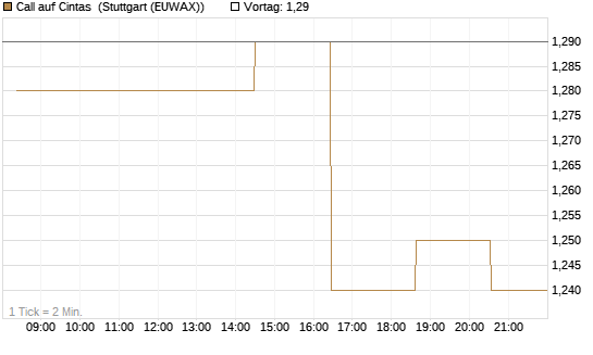 Call auf Cintas [Morgan Stanley & Co. Int. plc] Chart