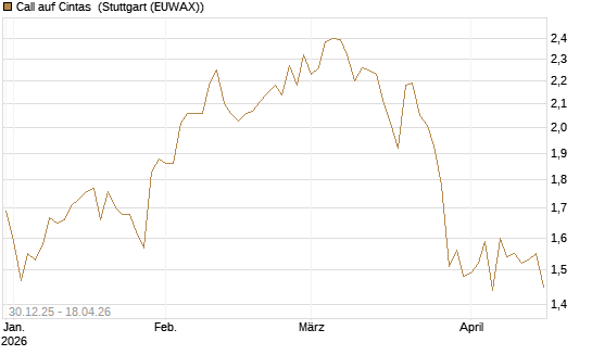 Call auf Cintas [Morgan Stanley & Co. Int. plc] Chart
