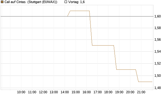 Call auf Cintas [Morgan Stanley & Co. Int. plc] Chart