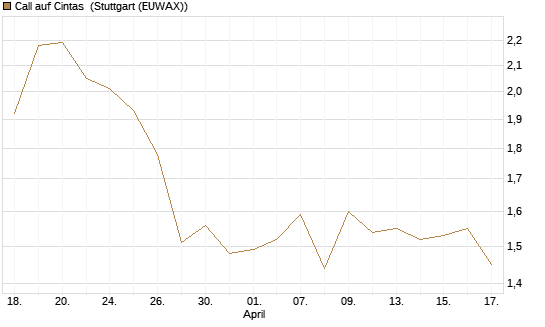 Call auf Cintas [Morgan Stanley & Co. Int. plc] Chart