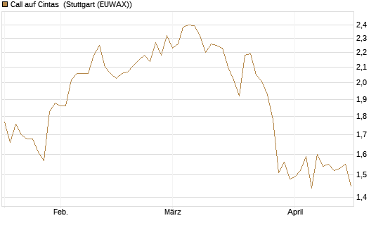 Call auf Cintas [Morgan Stanley & Co. Int. plc] Chart