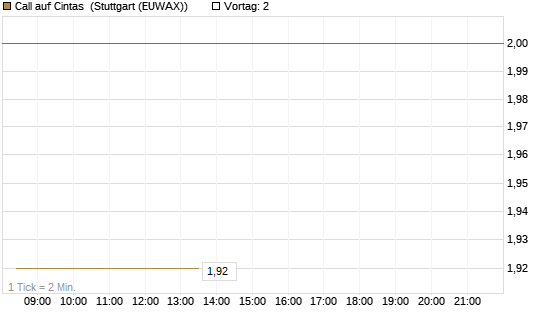 Call auf Cintas [Morgan Stanley & Co. Int. plc] Chart