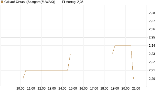 Call auf Cintas [Morgan Stanley & Co. Int. plc] Chart