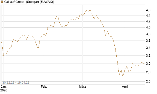 Call auf Cintas [Morgan Stanley & Co. Int. plc] Chart