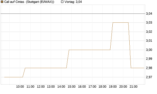 Call auf Cintas [Morgan Stanley & Co. Int. plc] Chart