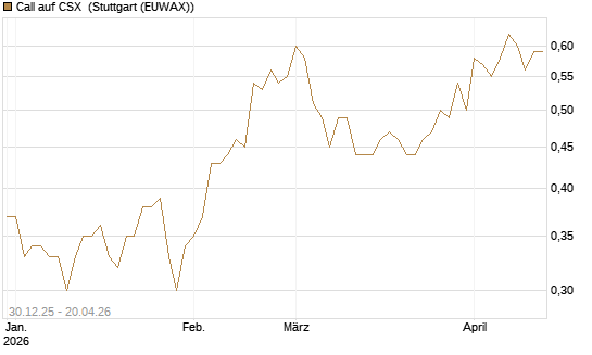 Call auf CSX [Morgan Stanley & Co. Int. plc] Chart