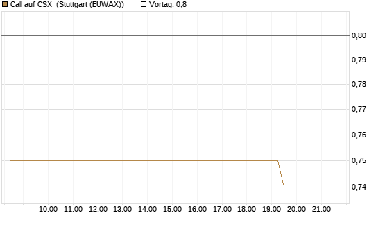 Call auf CSX [Morgan Stanley & Co. Int. plc] Chart