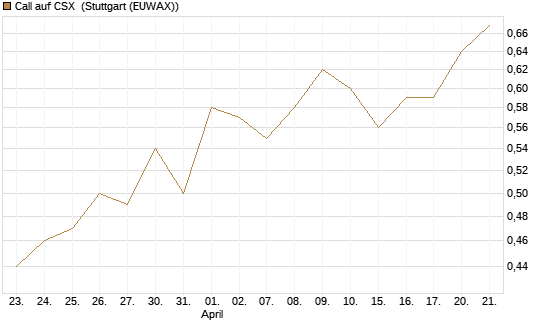 Call auf CSX [Morgan Stanley & Co. Int. plc] Chart