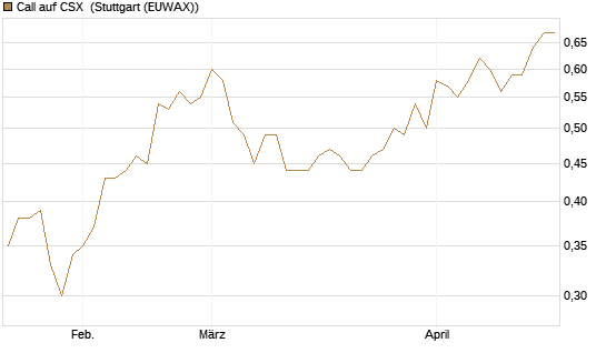 Call auf CSX [Morgan Stanley & Co. Int. plc] Chart