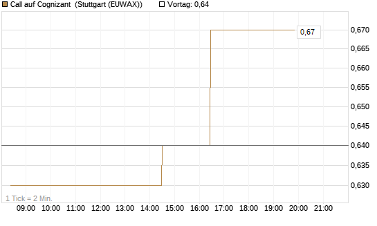 Call auf Cognizant [Morgan Stanley & Co. Int. plc] Chart