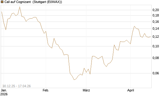 Call auf Cognizant [Morgan Stanley & Co. Int. plc] Chart