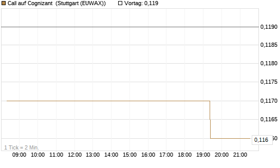 Call auf Cognizant [Morgan Stanley & Co. Int. plc] Chart