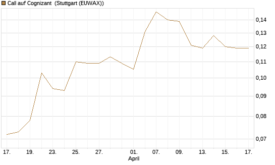 Call auf Cognizant [Morgan Stanley & Co. Int. plc] Chart