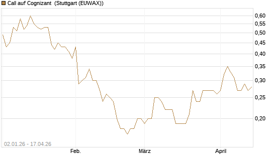 Call auf Cognizant [Morgan Stanley & Co. Int. plc] Chart