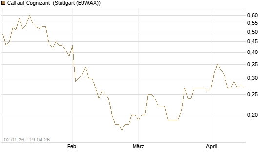 Call auf Cognizant [Morgan Stanley & Co. Int. plc] Chart