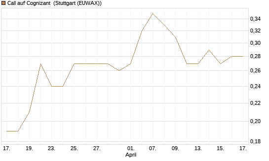 Call auf Cognizant [Morgan Stanley & Co. Int. plc] Chart