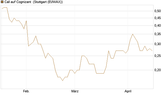 Call auf Cognizant [Morgan Stanley & Co. Int. plc] Chart