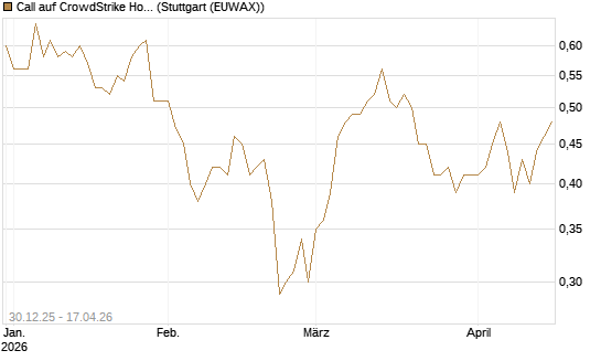 Call auf CrowdStrike Holdings Inc [Morgan Stanley & Co. Int. plc] Chart