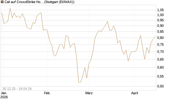 Call auf CrowdStrike Holdings Inc [Morgan Stanley & Co. Int. plc] Chart