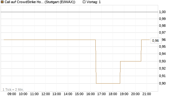 Call auf CrowdStrike Holdings Inc [Morgan Stanley & Co. Int. plc] Chart