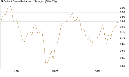 Call auf CrowdStrike Holdings Inc [Morgan Stanley & Co. Int. plc] Chart