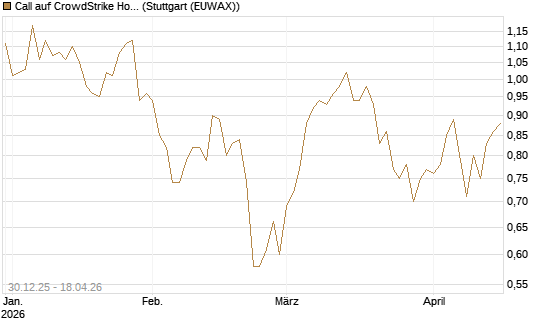 Call auf CrowdStrike Holdings Inc [Morgan Stanley & Co. Int. plc] Chart