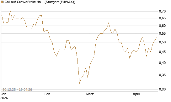 Call auf CrowdStrike Holdings Inc [Morgan Stanley & Co. Int. plc] Chart