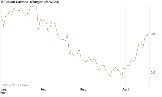 Call auf Carvana [Morgan Stanley & Co. Int. plc] Chart