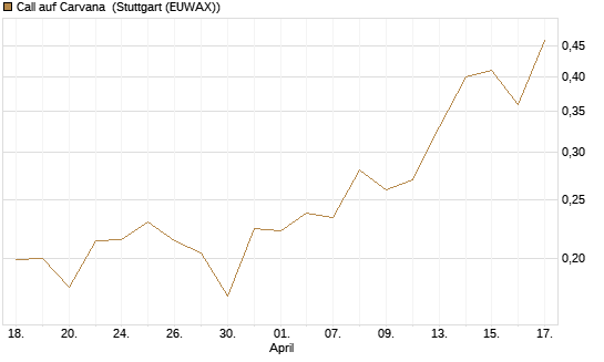 Call auf Carvana [Morgan Stanley & Co. Int. plc] Chart