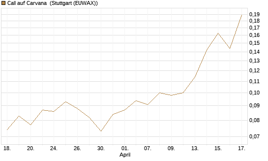 Call auf Carvana [Morgan Stanley & Co. Int. plc] Chart