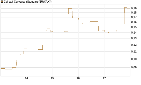 Call auf Carvana [Morgan Stanley & Co. Int. plc] Chart