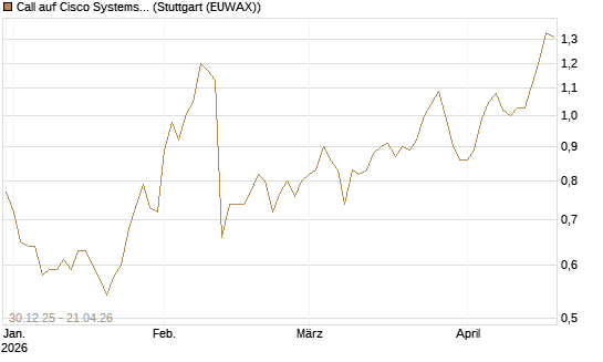 Call auf Cisco Systems [Morgan Stanley & Co. Int. plc] Chart