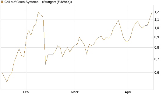Call auf Cisco Systems [Morgan Stanley & Co. Int. plc] Chart