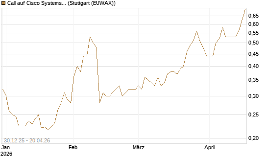 Call auf Cisco Systems [Morgan Stanley & Co. Int. plc] Chart