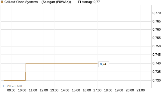 Call auf Cisco Systems [Morgan Stanley & Co. Int. plc] Chart