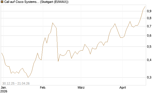 Call auf Cisco Systems [Morgan Stanley & Co. Int. plc] Chart