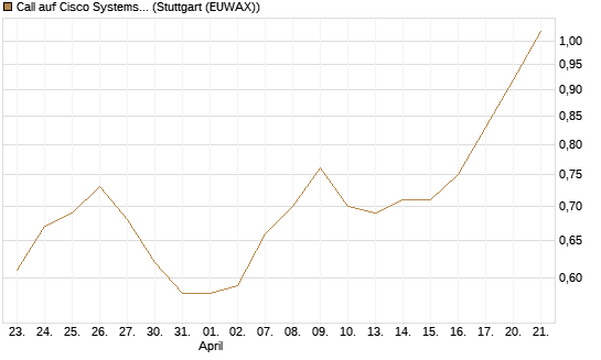 Call auf Cisco Systems [Morgan Stanley & Co. Int. plc] Chart