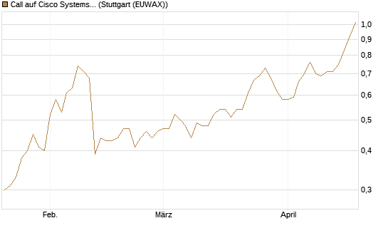 Call auf Cisco Systems [Morgan Stanley & Co. Int. plc] Chart