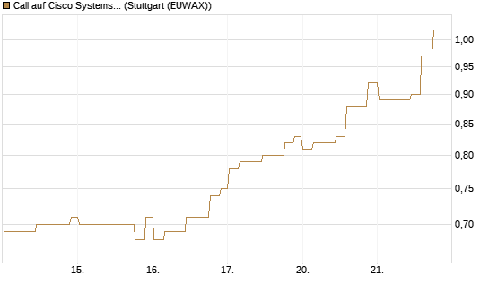 Call auf Cisco Systems [Morgan Stanley & Co. Int. plc] Chart