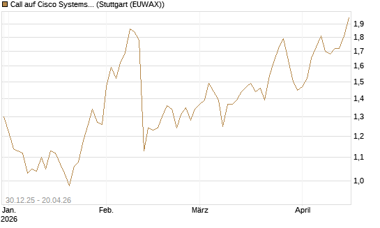 Call auf Cisco Systems [Morgan Stanley & Co. Int. plc] Chart