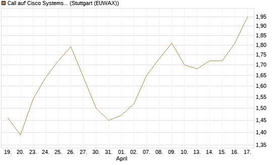 Call auf Cisco Systems [Morgan Stanley & Co. Int. plc] Chart
