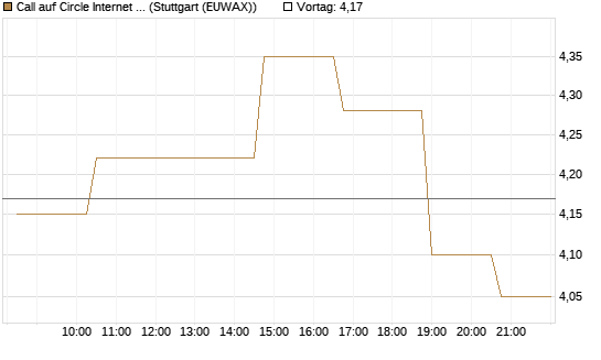 Call auf Circle Internet Group Inc. [Ordinary Shares - Class A] [Morgan Stanley & Co. Int. plc] Chart