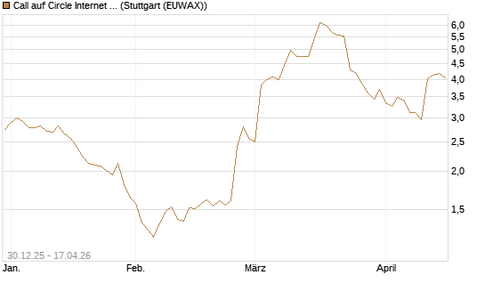 Call auf Circle Internet Group Inc. [Ordinary Shares - Class A] [Morgan Stanley & Co. Int. plc] Chart